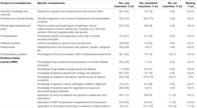 Core Competencies in Clinical Neuropsychology as a Training Model in Europe